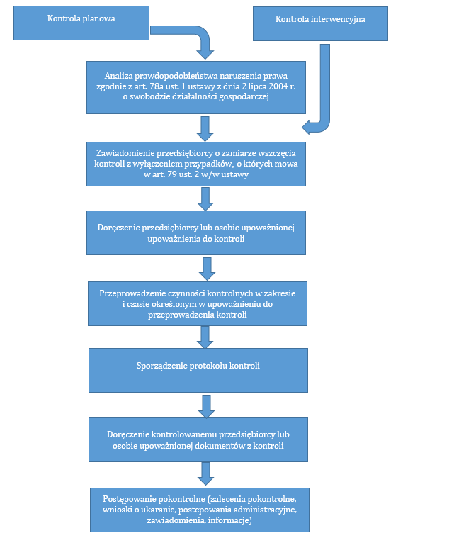 Ogolny schemat kontroli osrodkow szkolenia kierowcow